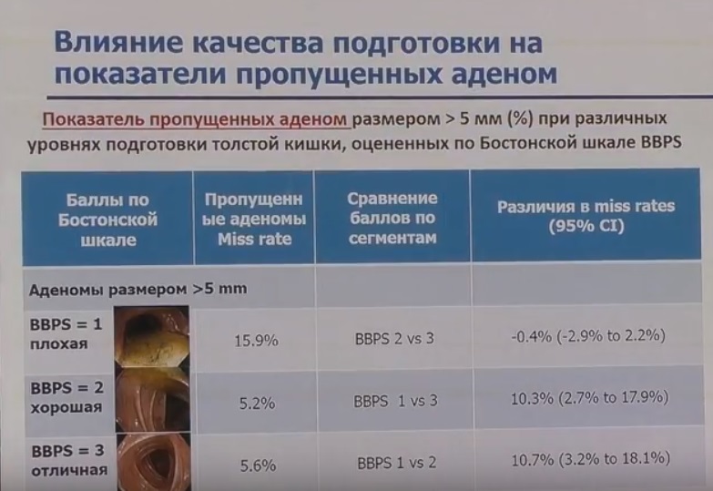 Оценка качества подготовки к колоноскопии